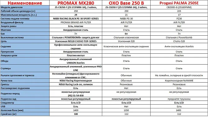 Мотоцикл PROGASI SUPER MAX 250